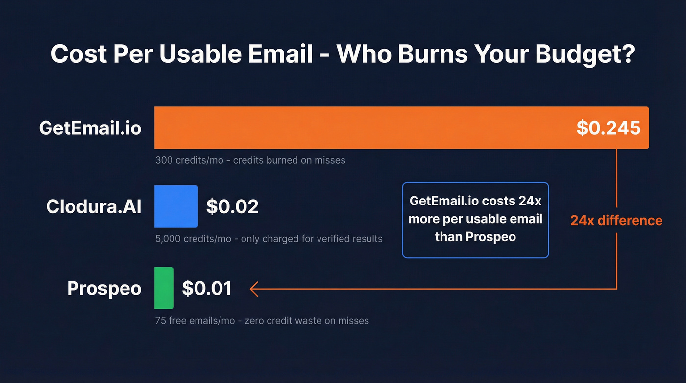 Cost per usable email comparison across three tools