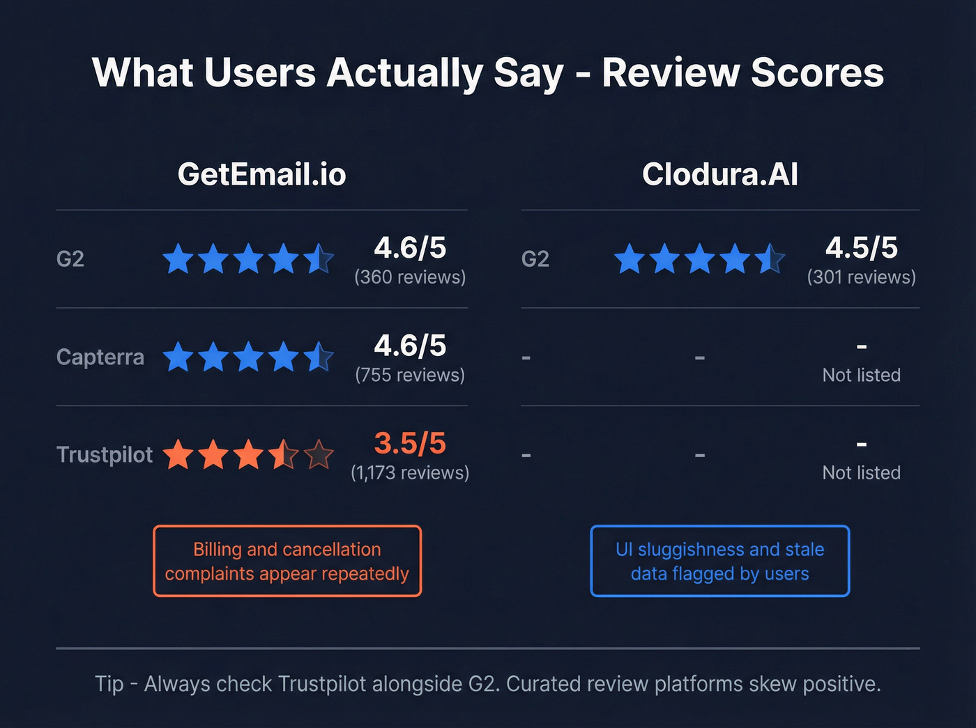 User review scores across G2 Capterra and Trustpilot