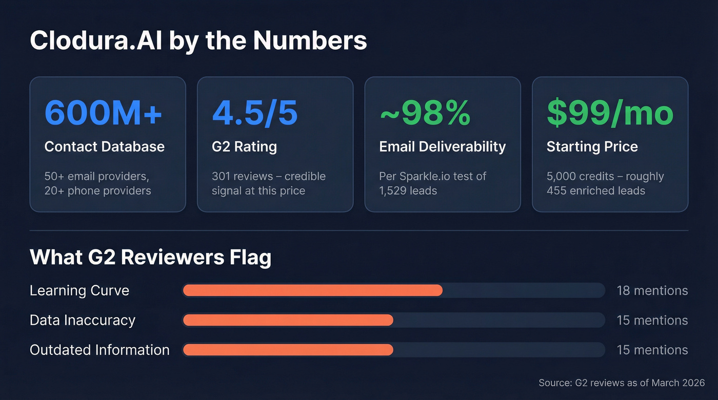 Clodura.AI key stats and G2 review insights
