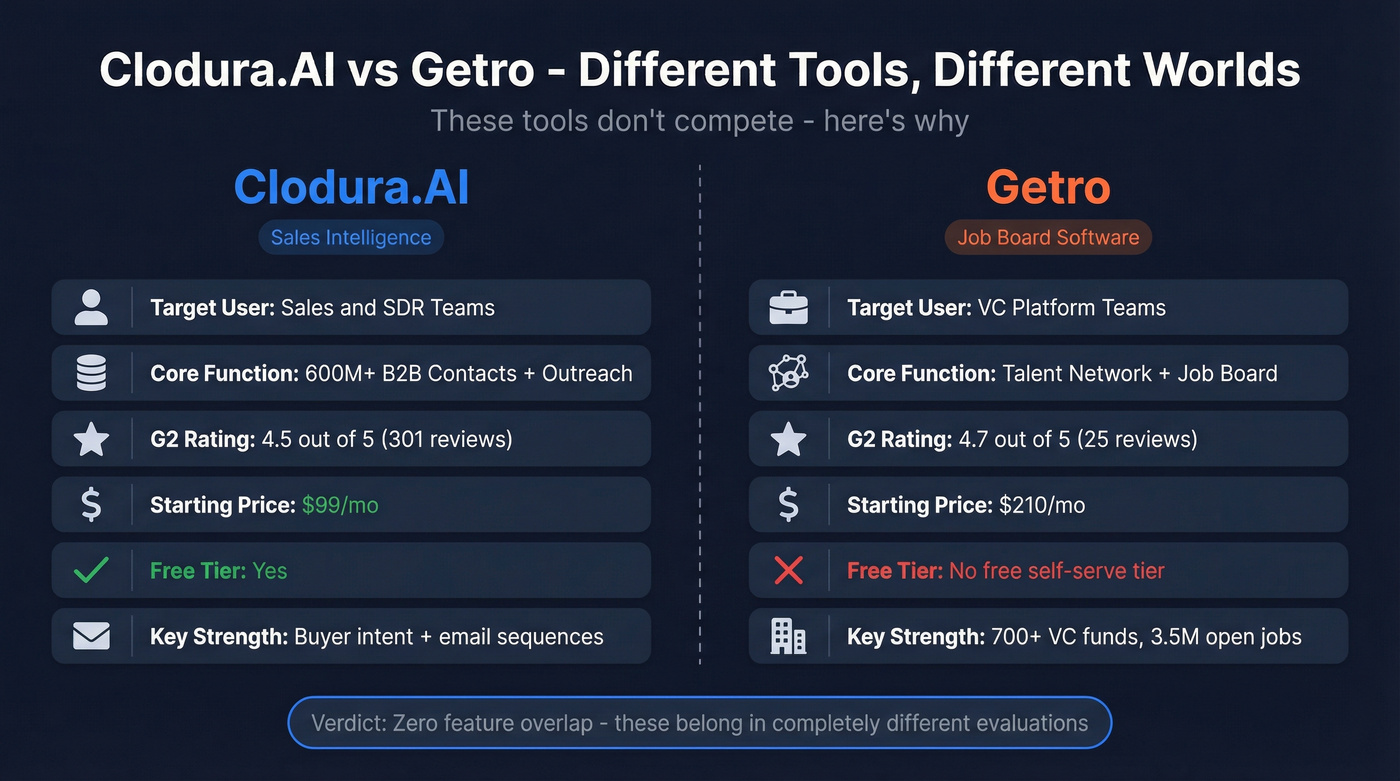 Clodura.AI vs Getro head-to-head comparison diagram