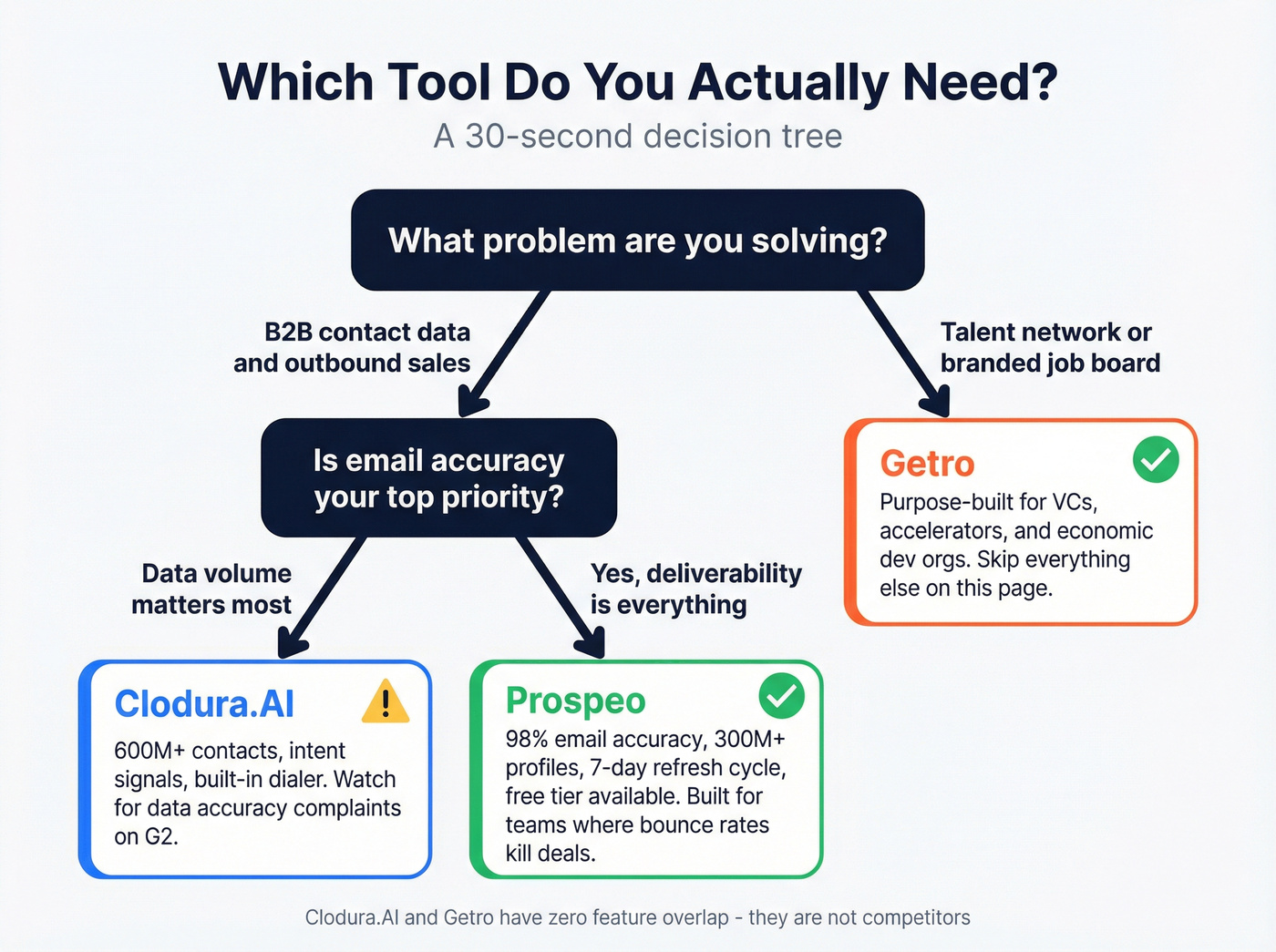 Decision flowchart for choosing the right tool