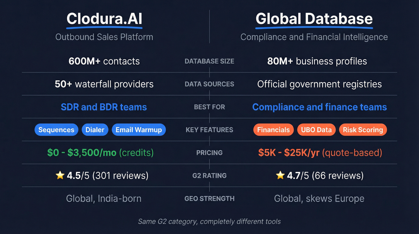 Clodura.AI vs Global Database head-to-head comparison diagram