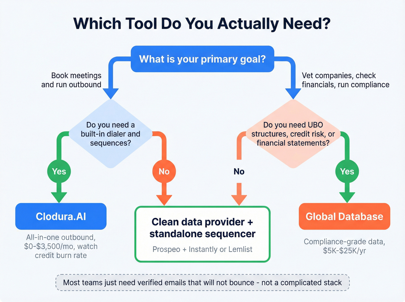 Decision tree for choosing Clodura.AI or Global Database or neither