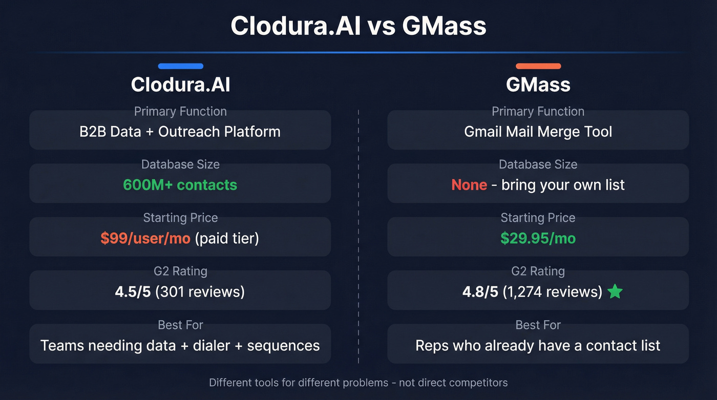 Clodura.AI vs GMass head-to-head feature comparison diagram
