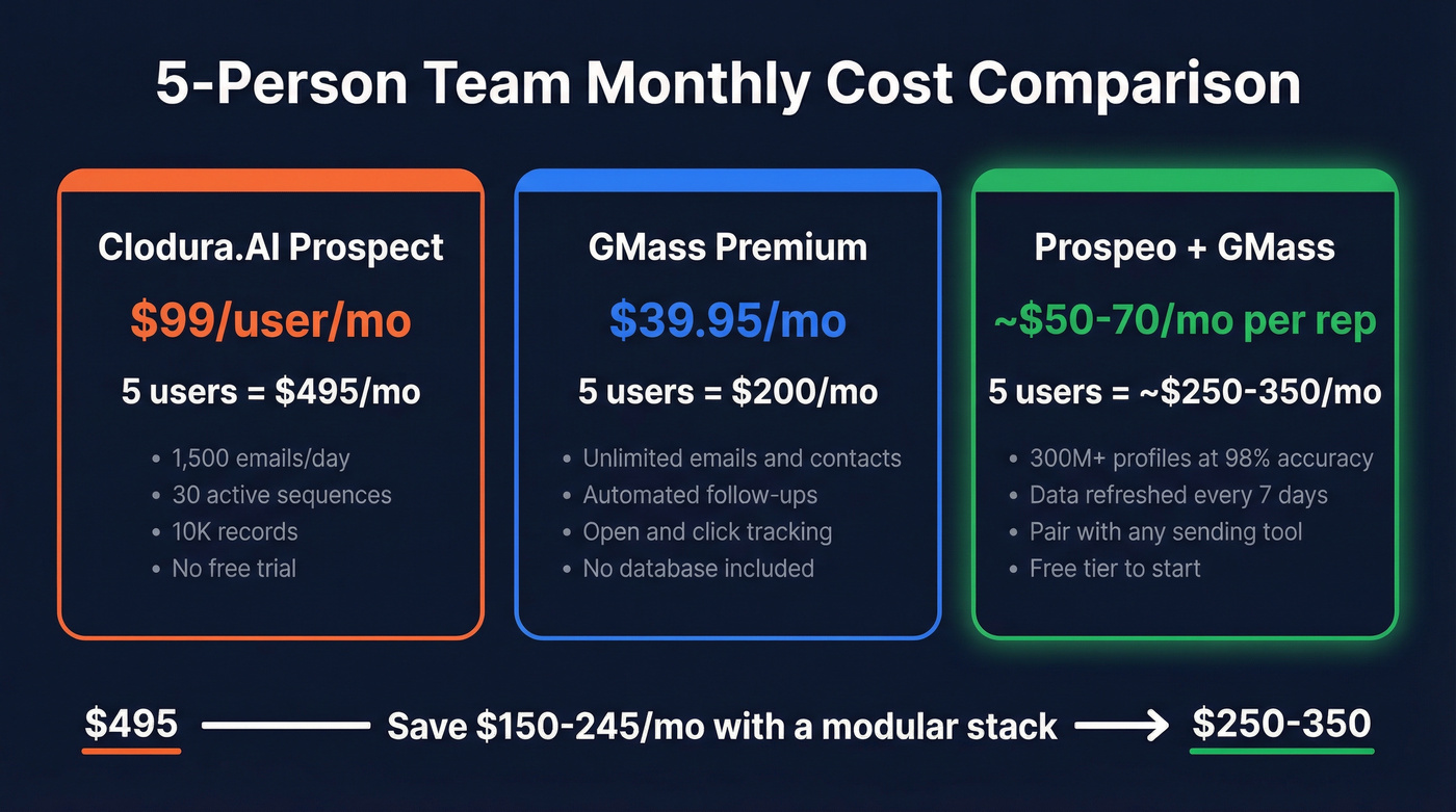 Clodura.AI vs GMass pricing tiers visual breakdown