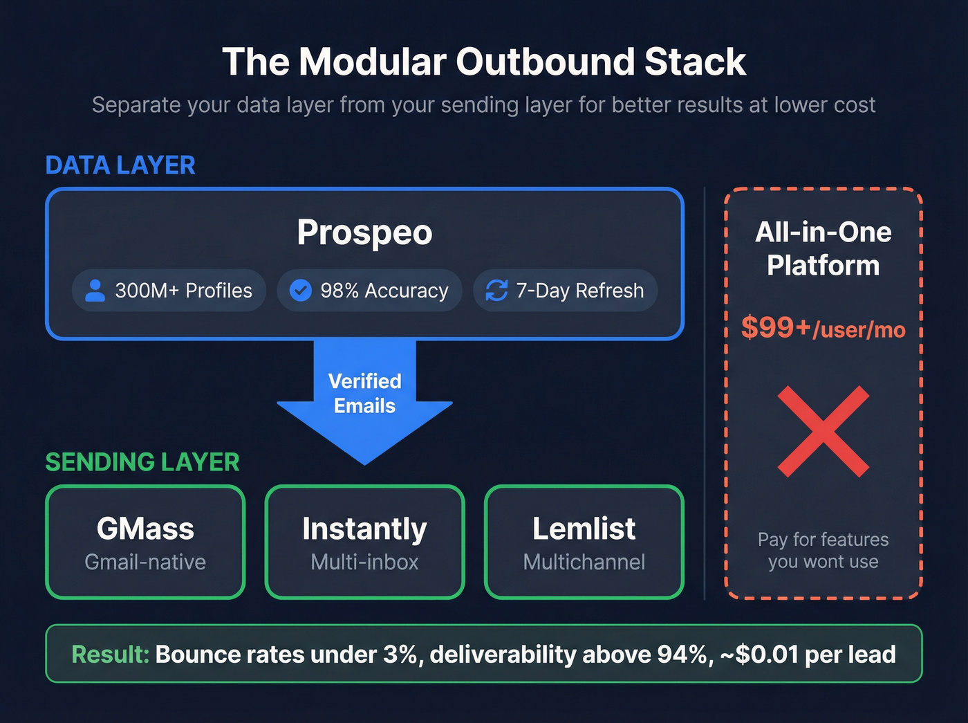 Modular outbound stack architecture showing data and sending layers