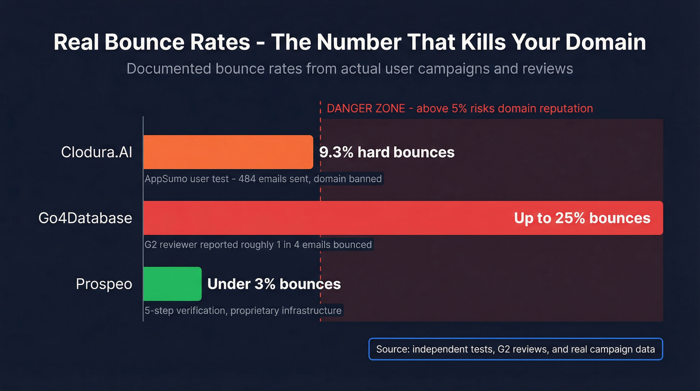 Bounce rate comparison across Clodura.AI, Go4Database, and Prospeo