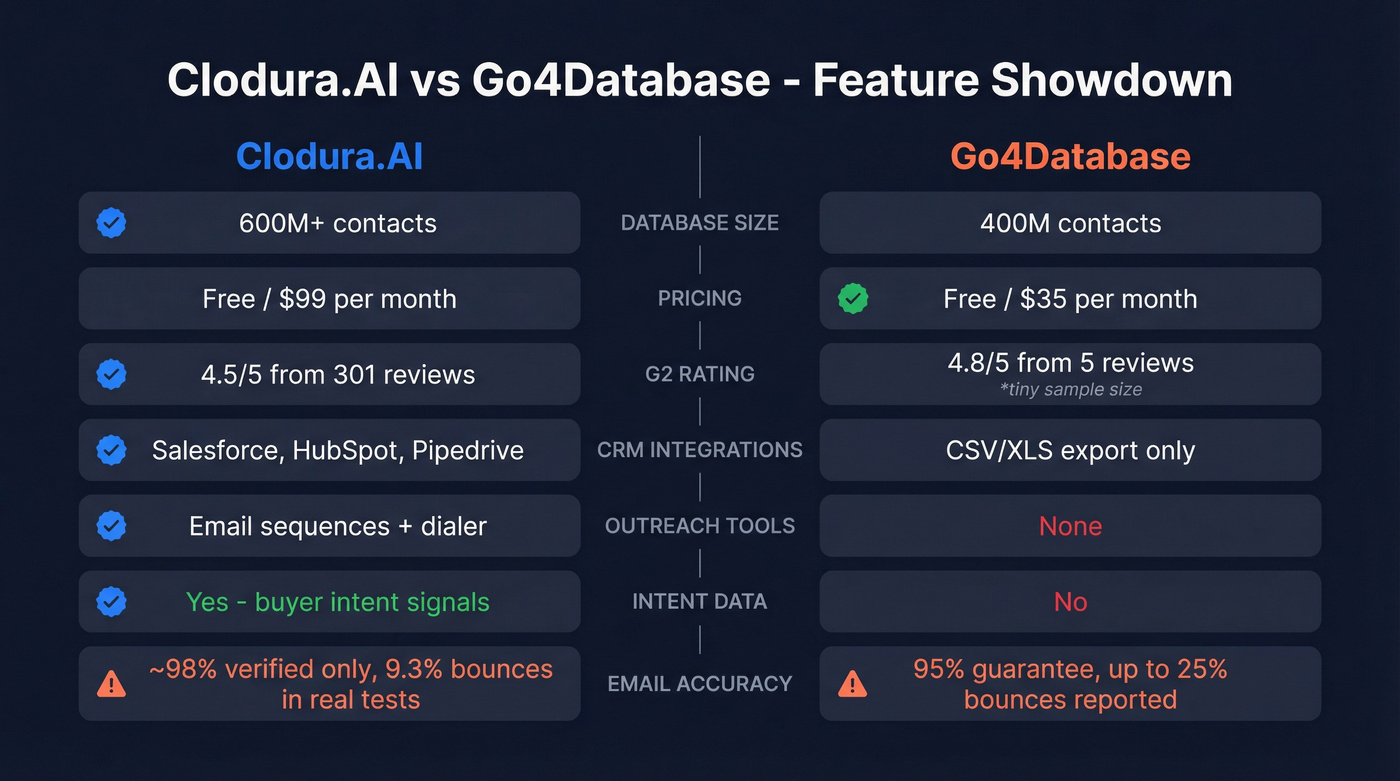 Clodura.AI vs Go4Database head-to-head feature comparison
