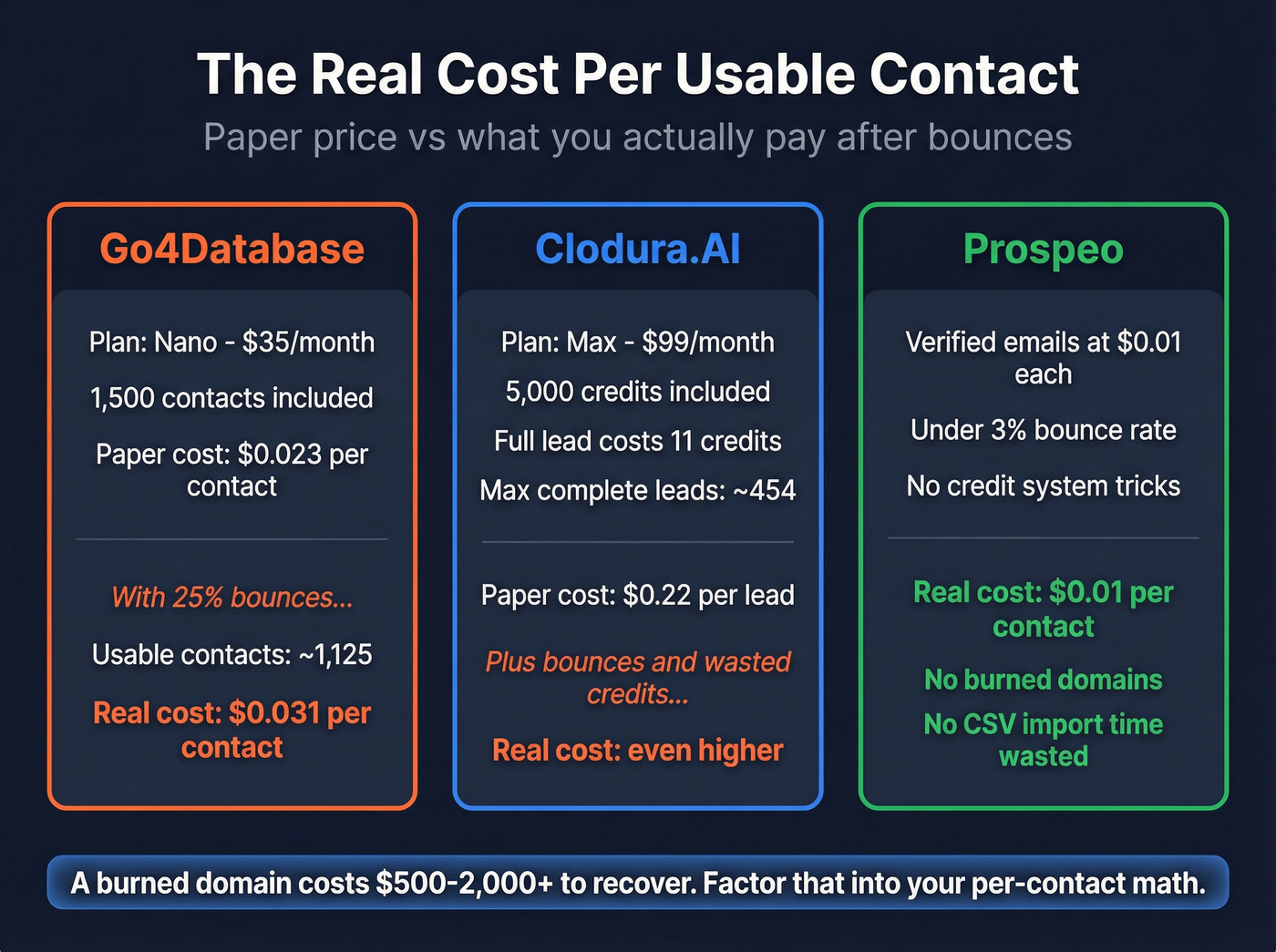 Cost per usable contact breakdown for all three tools