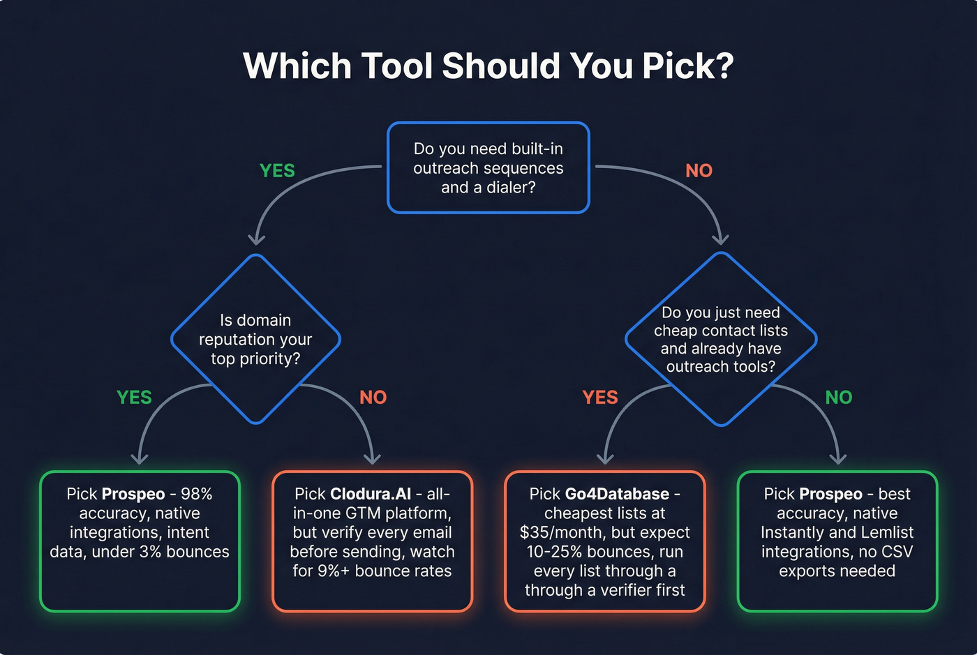 Decision flowchart for choosing between Clodura.AI, Go4Database, or Prospeo