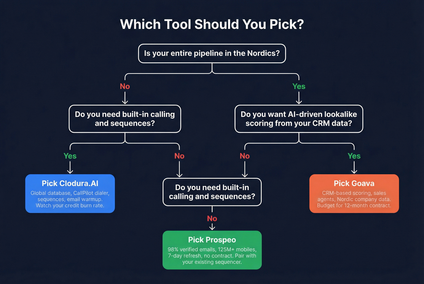 Decision tree for choosing between Clodura.AI, Goava, or Prospeo