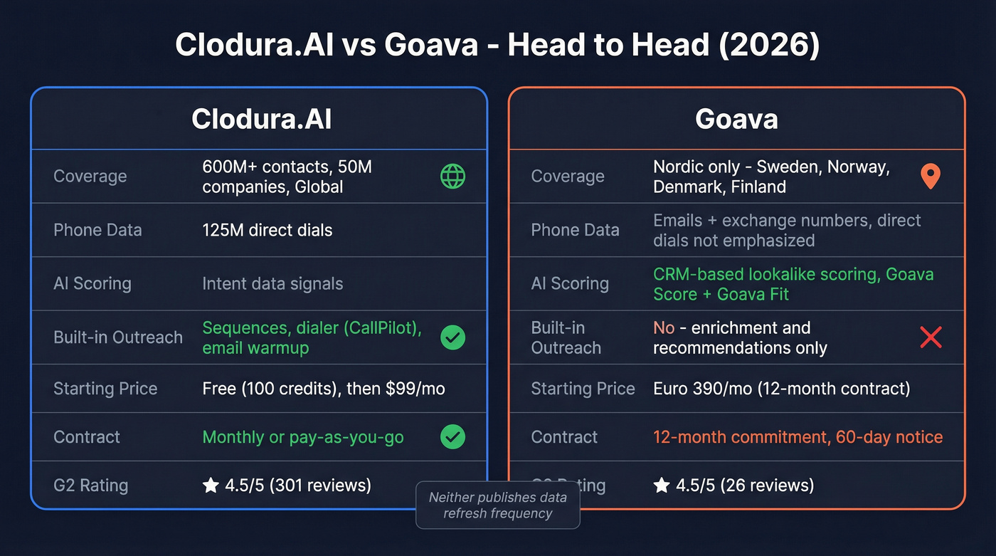 Clodura.AI vs Goava head-to-head feature comparison