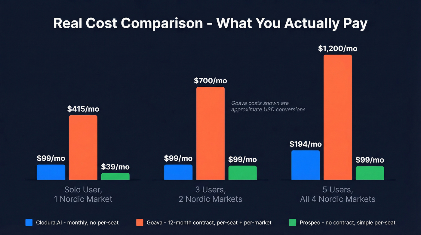 Pricing escalation comparison showing total cost scenarios