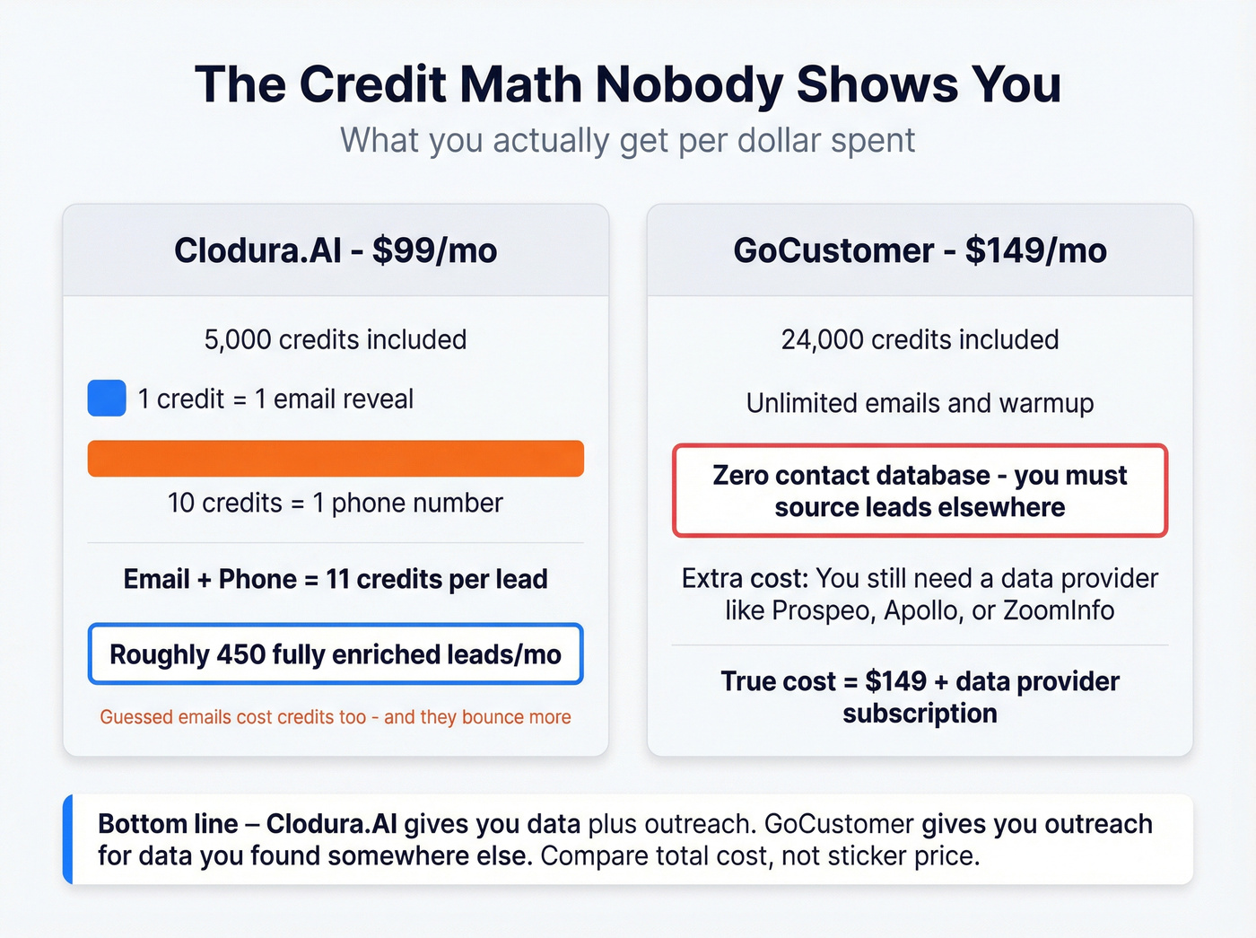 Credit economics breakdown for Clodura.AI vs GoCustomer