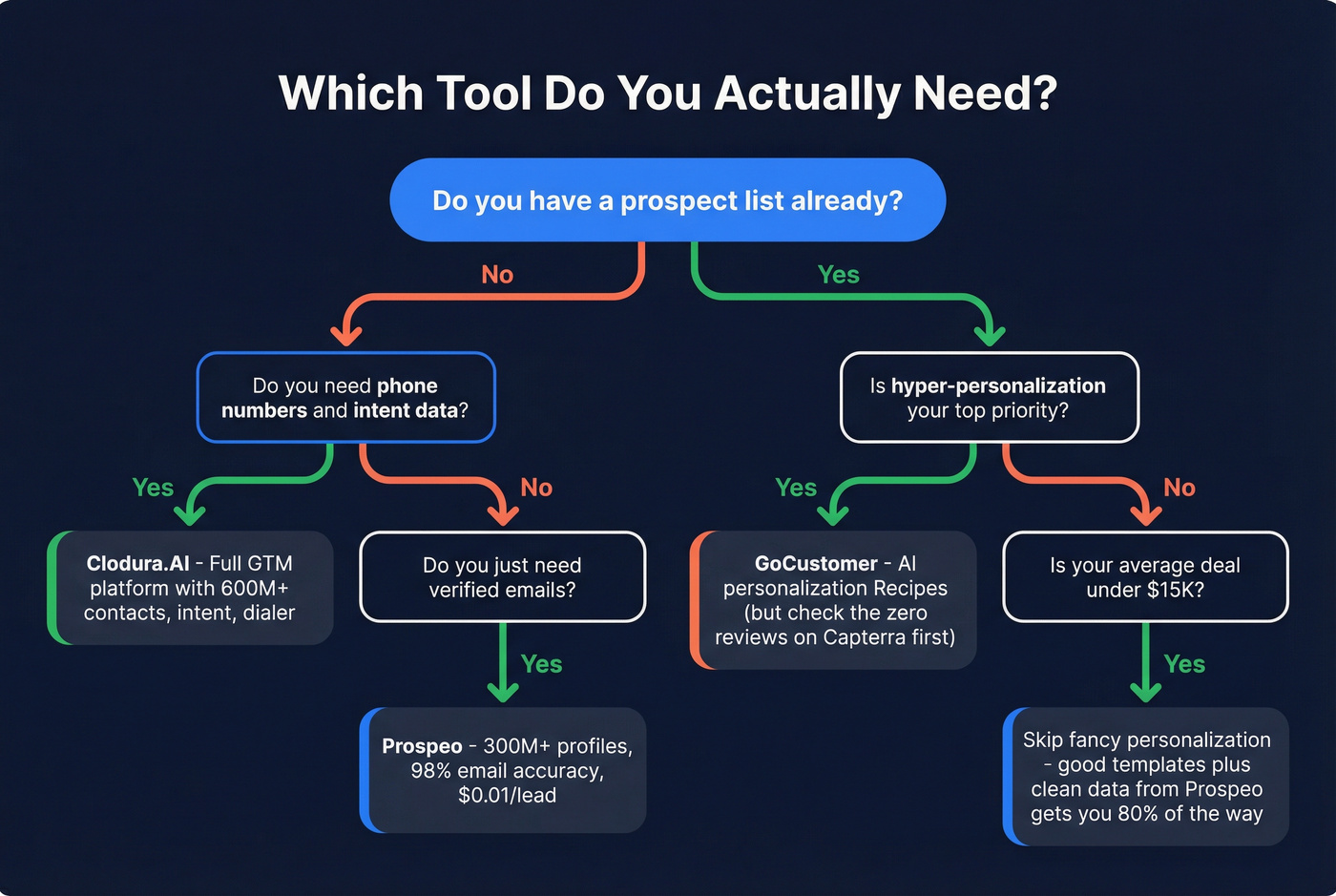 Decision flowchart for choosing between Clodura.AI and GoCustomer