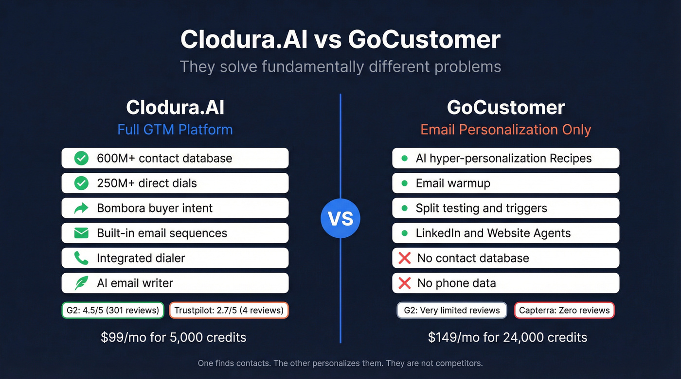 Clodura.AI vs GoCustomer head-to-head comparison diagram