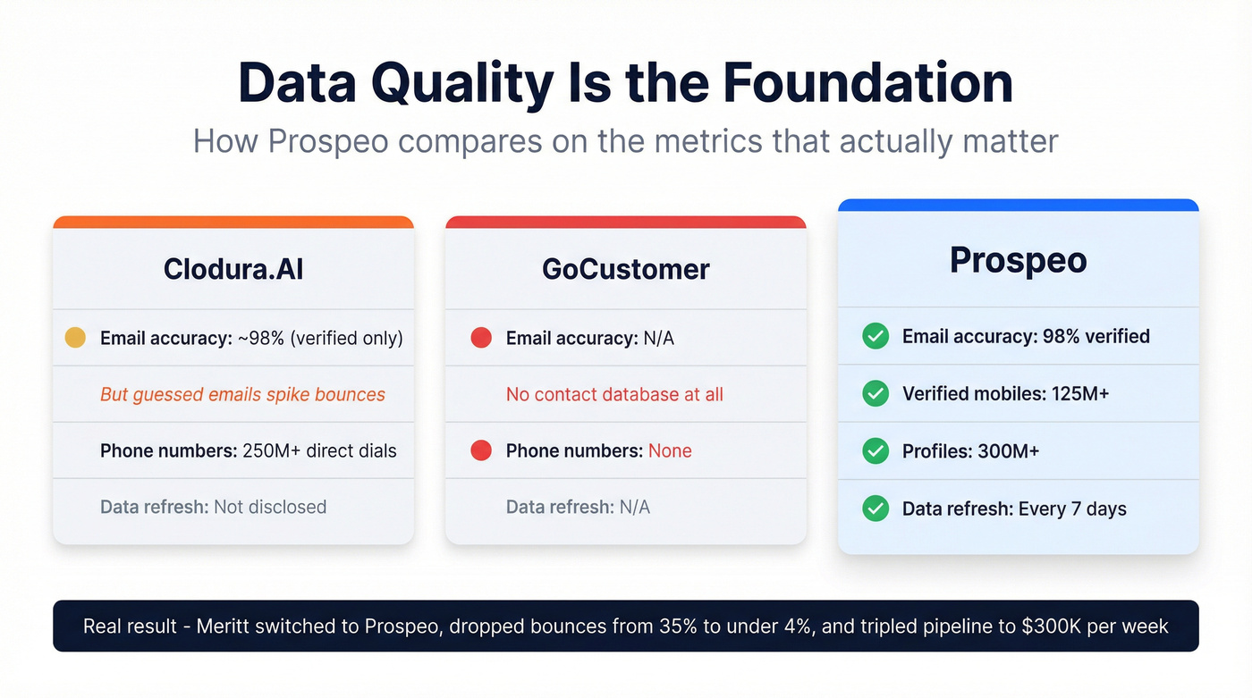 Prospeo data quality stats versus Clodura.AI and GoCustomer
