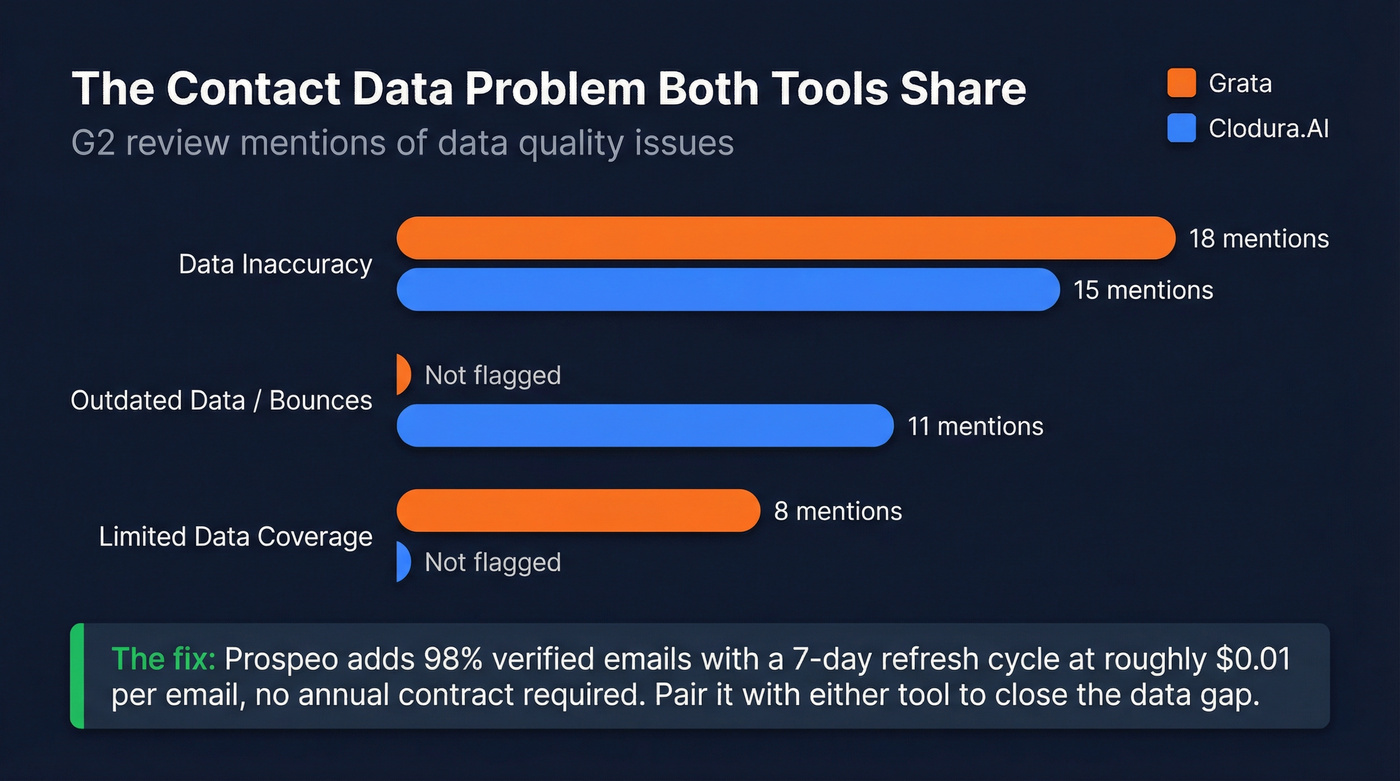 G2 review data accuracy complaints for both tools