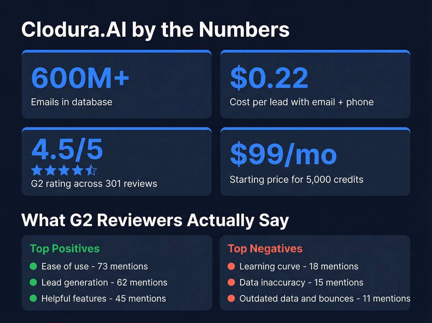 Clodura.AI key stats and review sentiment breakdown