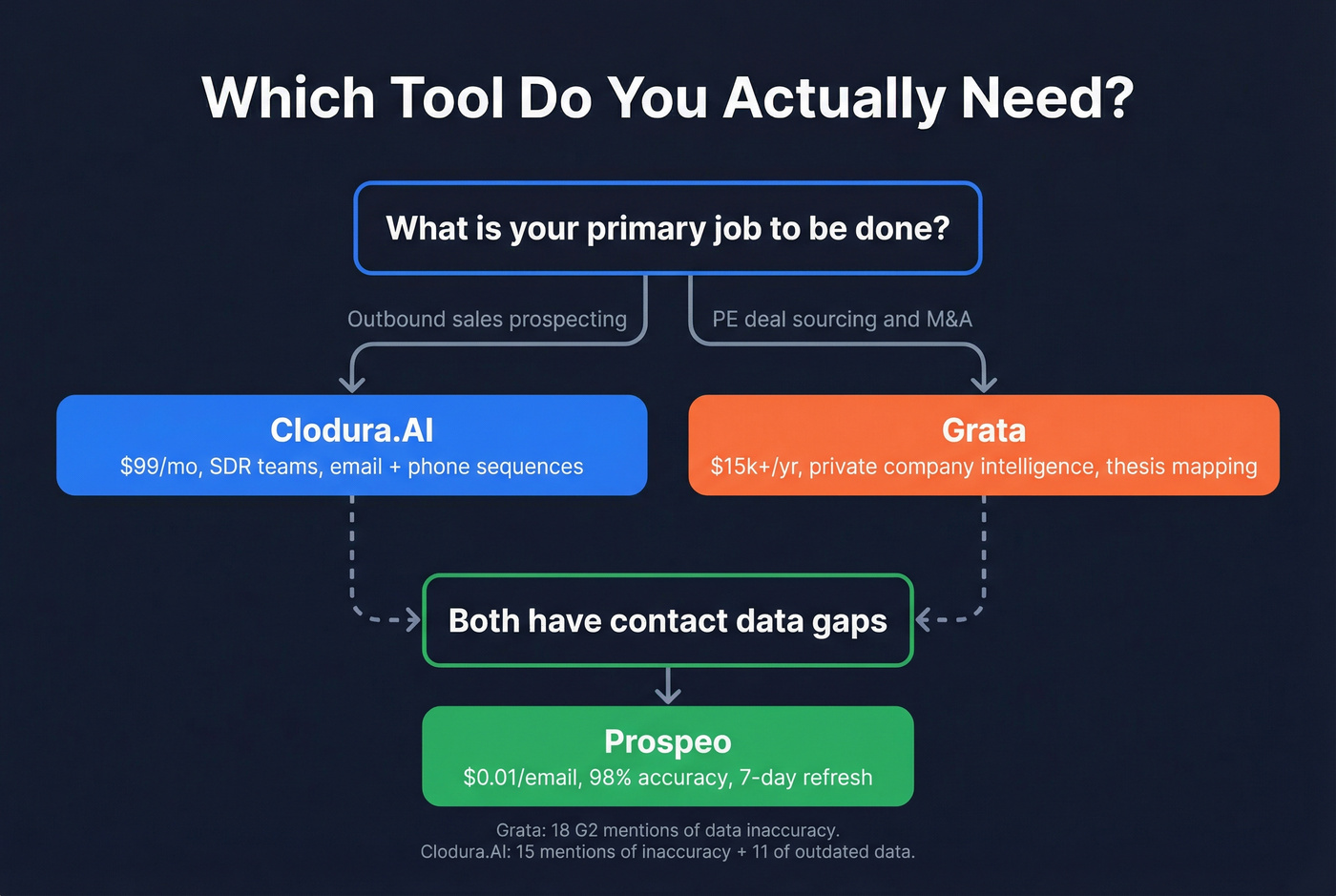 Decision tree for choosing Clodura.AI vs Grata vs Prospeo