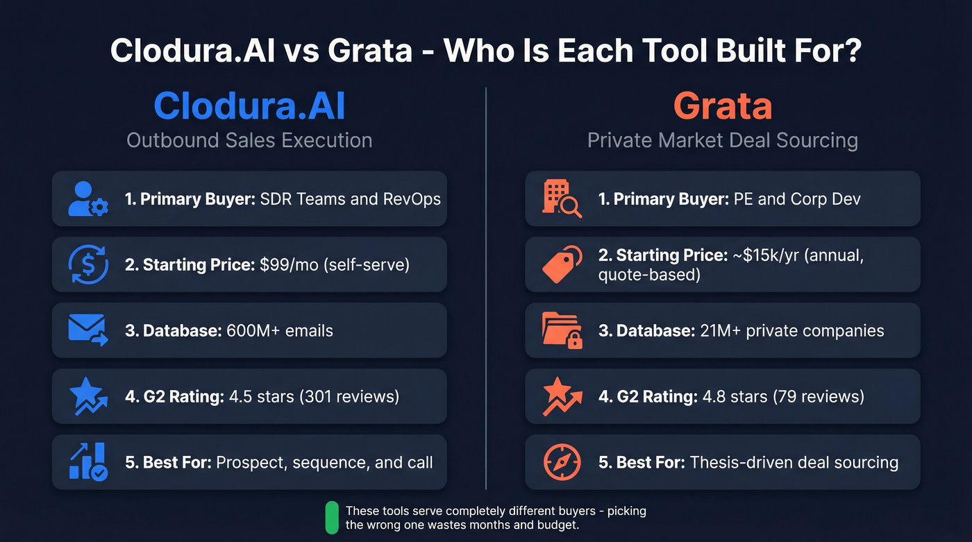 Clodura.AI vs Grata head-to-head comparison diagram