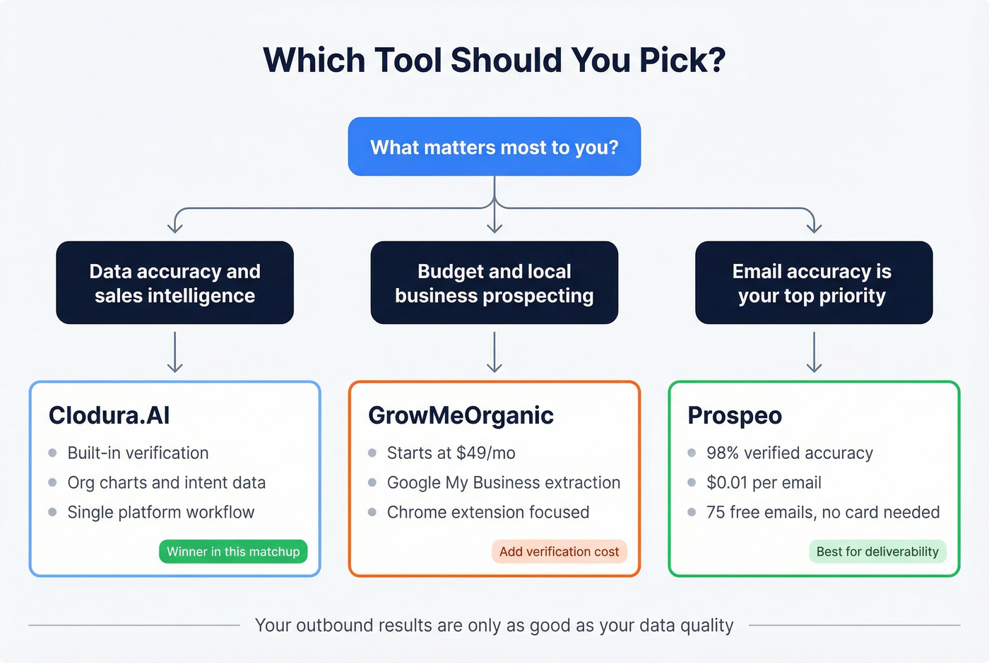 Decision flowchart for choosing the right tool