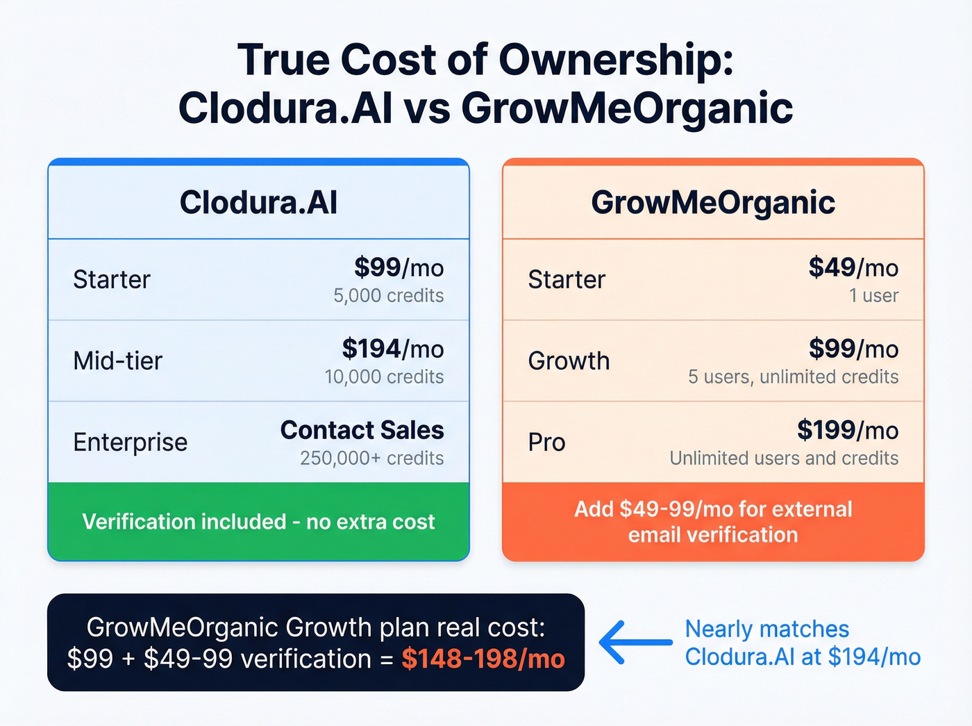 Pricing comparison table with hidden costs highlighted