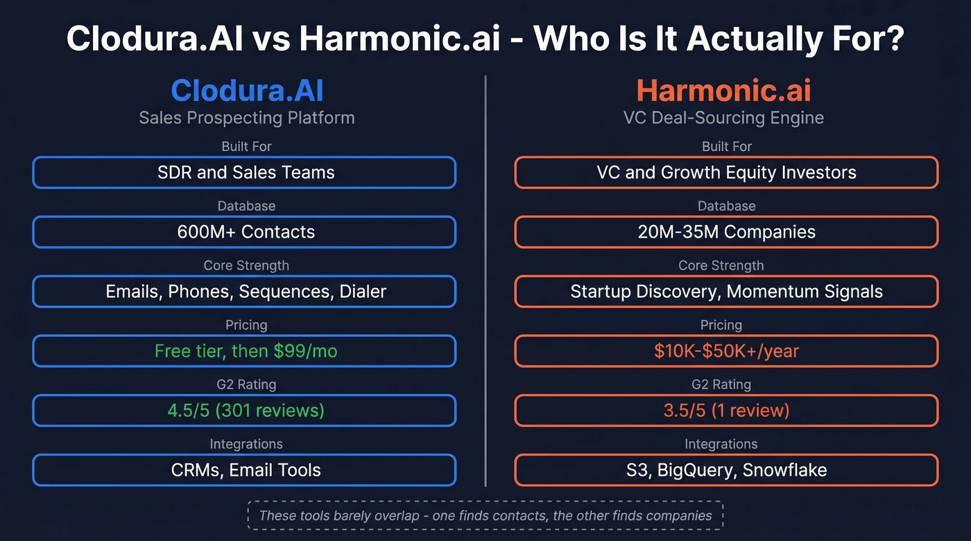 Clodura.AI vs Harmonic.ai head-to-head feature comparison