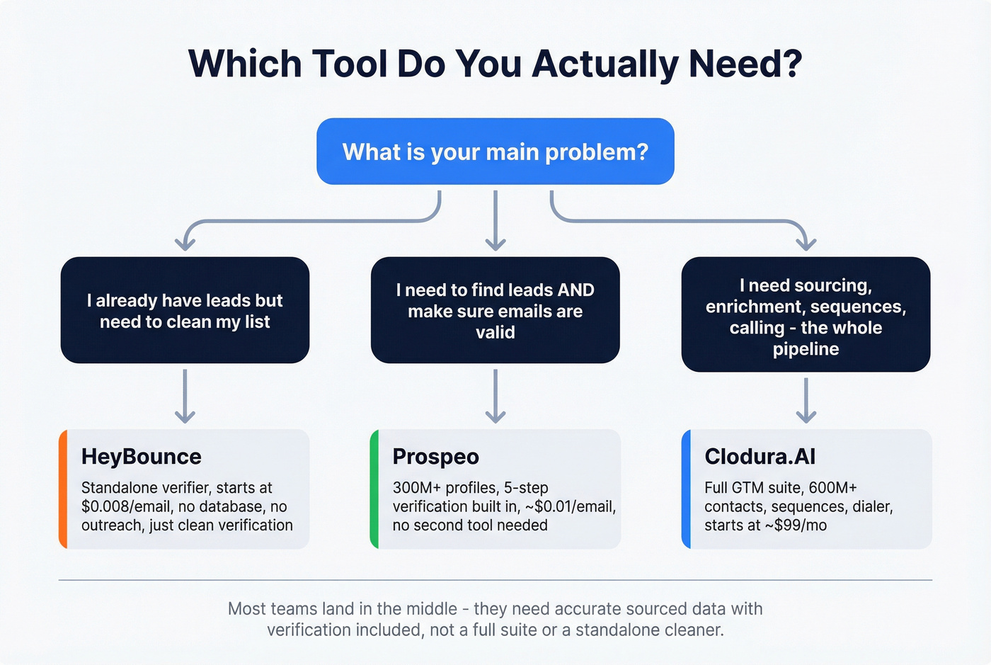 Decision flowchart for choosing between Clodura.AI, HeyBounce, or Prospeo