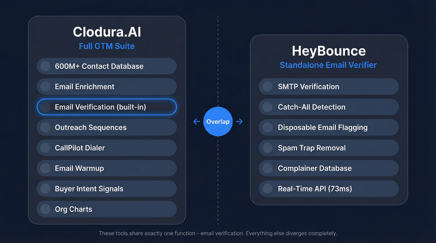 Clodura.AI vs HeyBounce scope and feature comparison