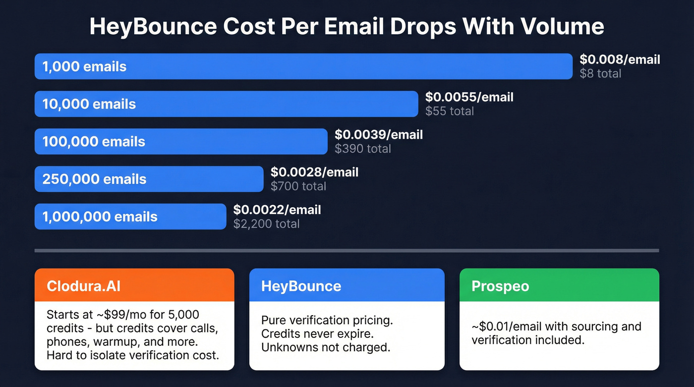 HeyBounce per-email cost at different volume tiers