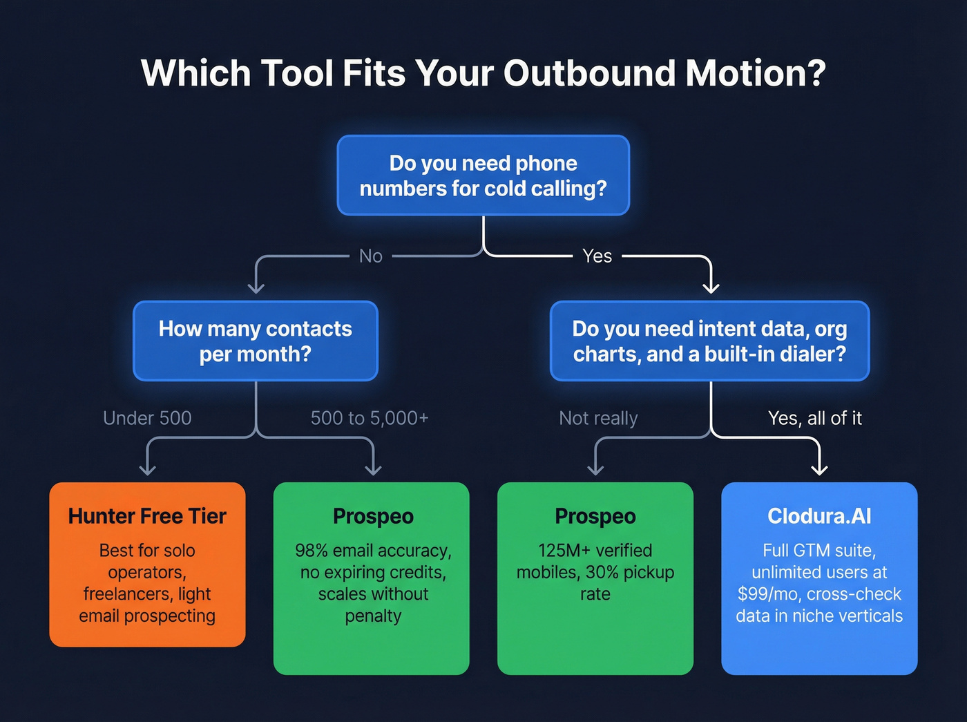 Decision flowchart for choosing between Clodura Hunter or Prospeo