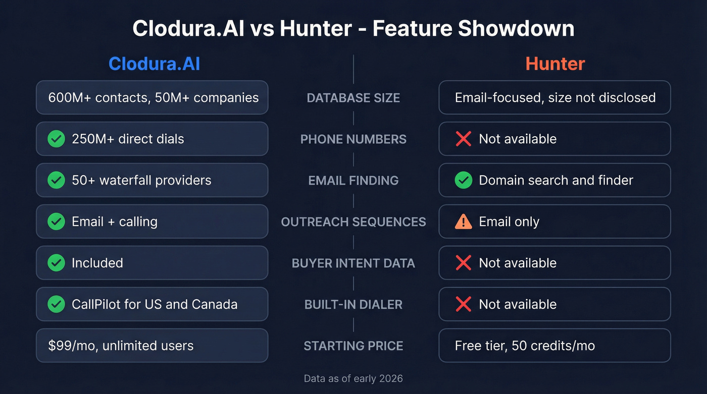 Clodura.AI vs Hunter feature comparison side by side