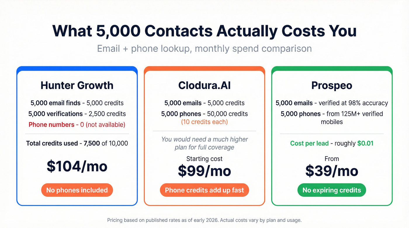 Credit cost analysis for 5000 contacts across three tools