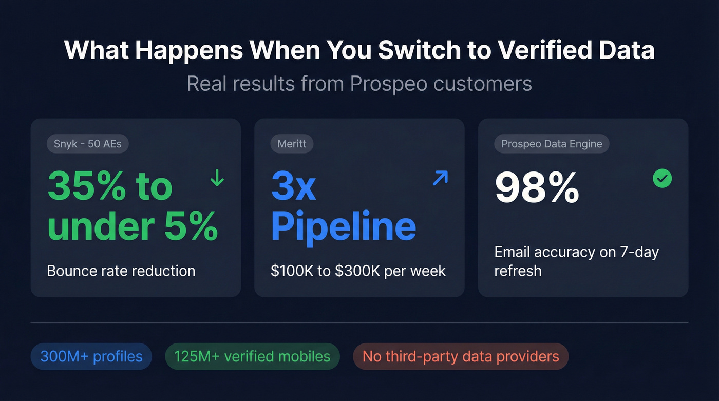 Prospeo customer results showing bounce rate and pipeline improvements