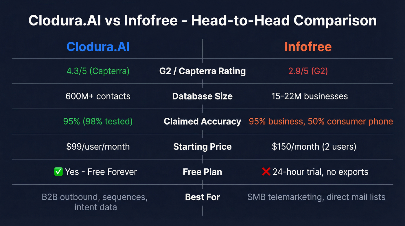Clodura.AI vs Infofree head-to-head comparison scorecard