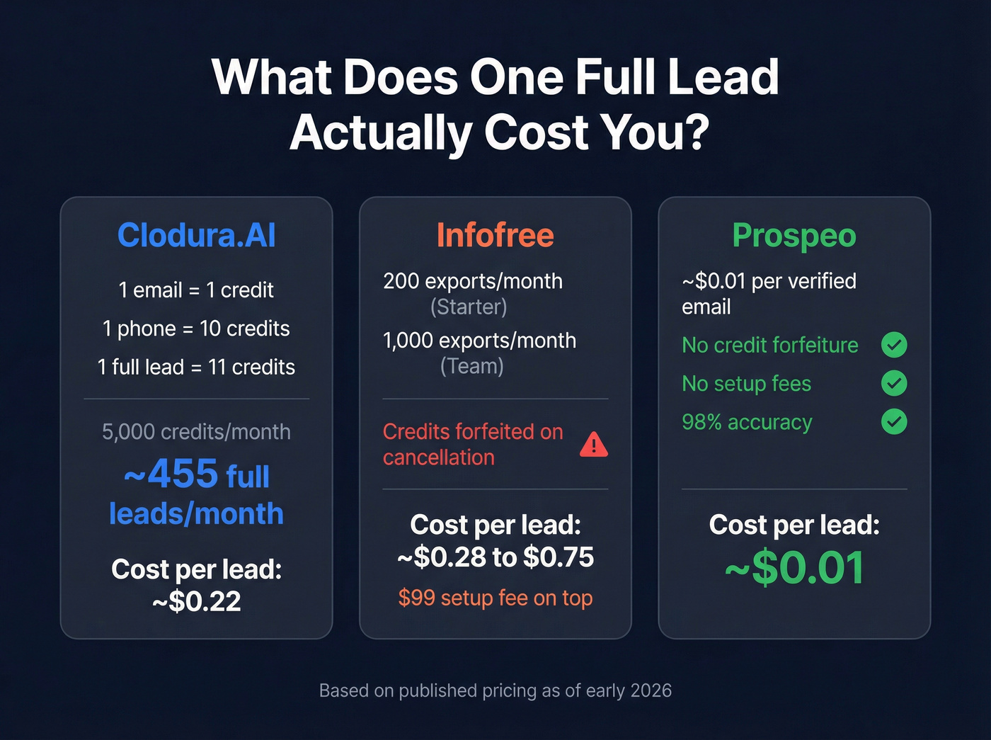 Credit cost breakdown per lead across three tools