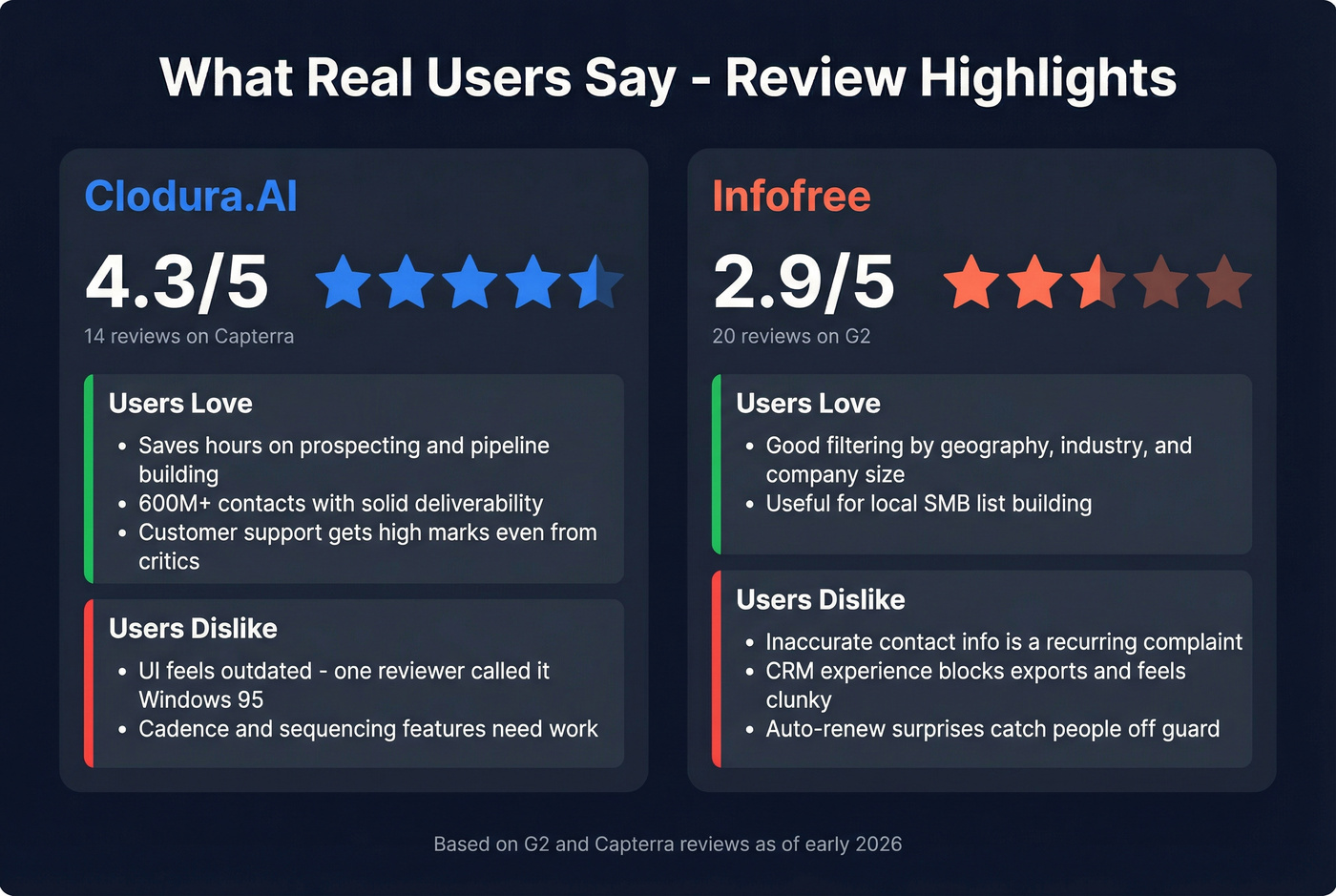 User review sentiment summary for Clodura.AI and Infofree