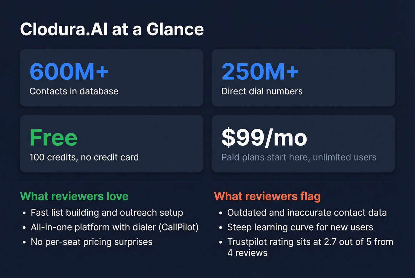 Clodura.AI key stats with pros and cons highlights
