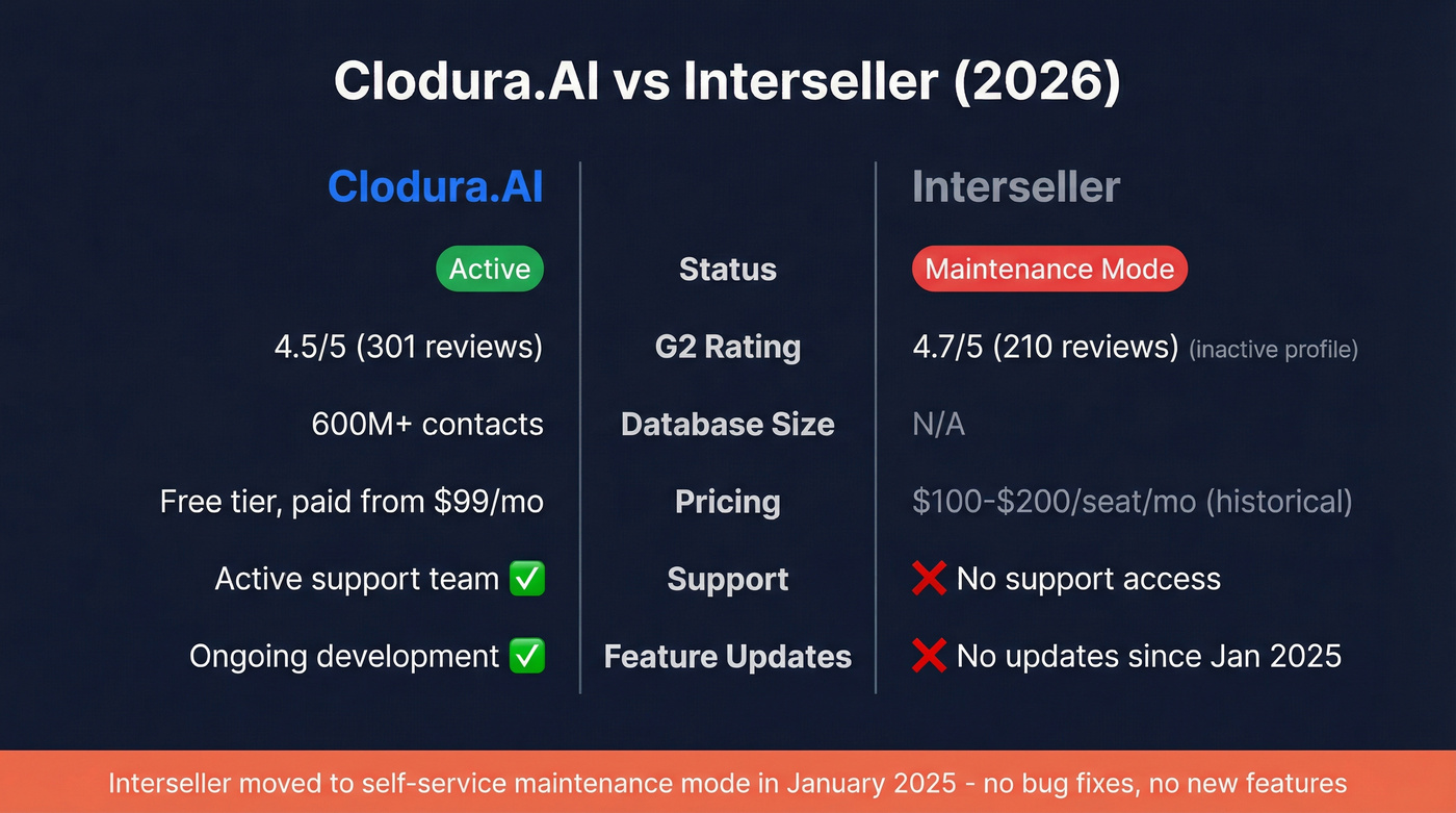 Clodura.AI vs Interseller head-to-head feature comparison