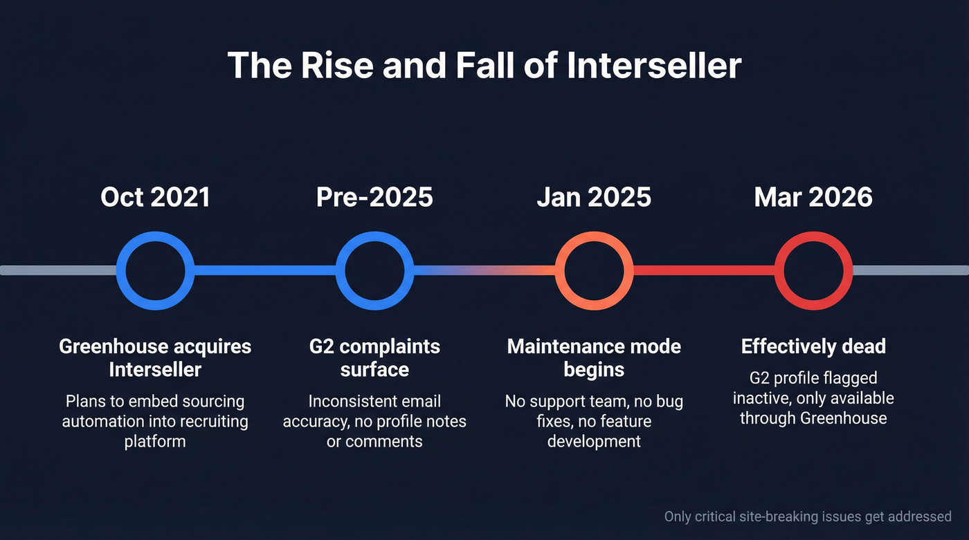Interseller timeline from acquisition to maintenance mode