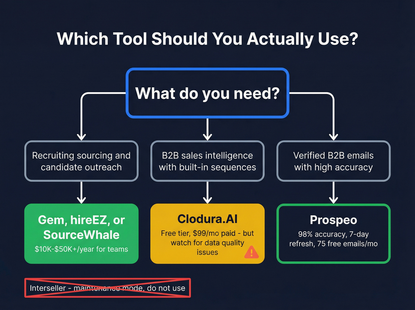 Decision flowchart for choosing the right prospecting tool