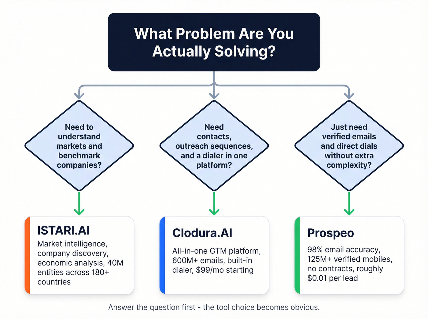 Decision flowchart for choosing the right tool