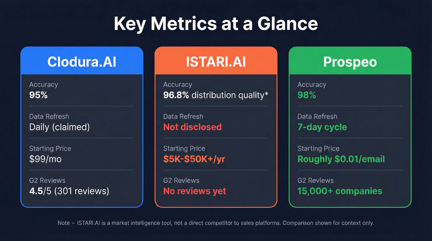 Key metrics comparison across all three platforms