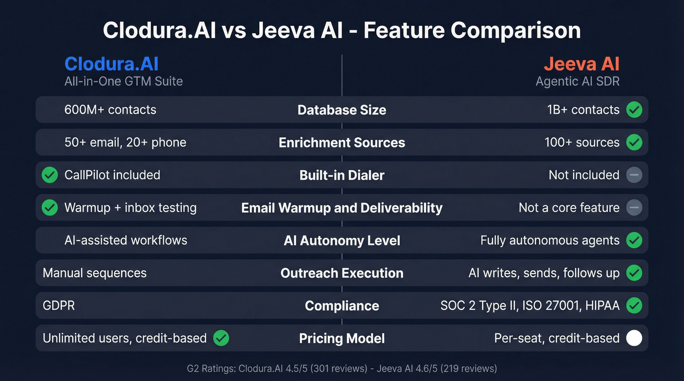 Clodura.AI vs Jeeva AI feature comparison diagram