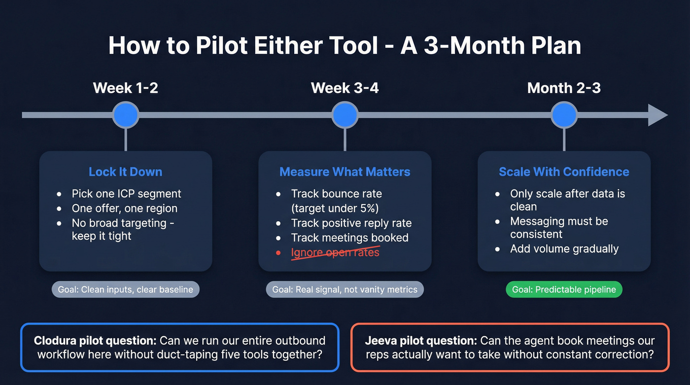 Practical 3-month pilot plan timeline for evaluation