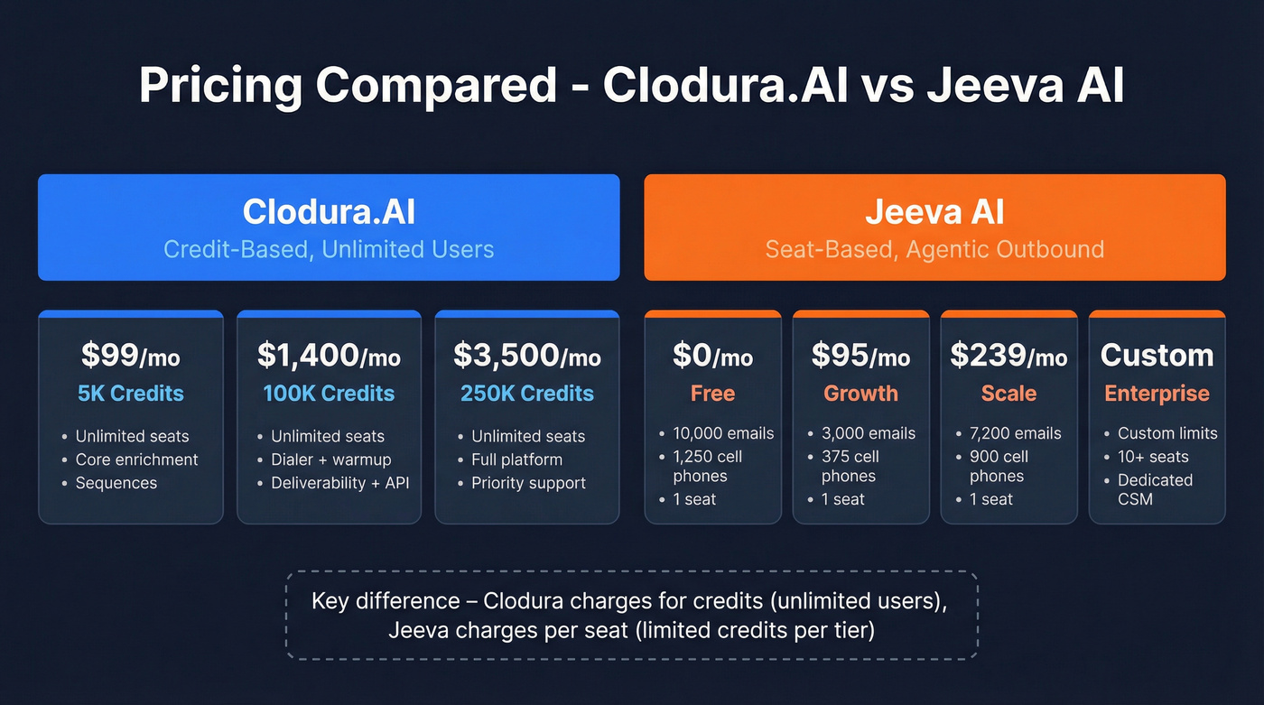 Clodura.AI vs Jeeva AI pricing tier comparison