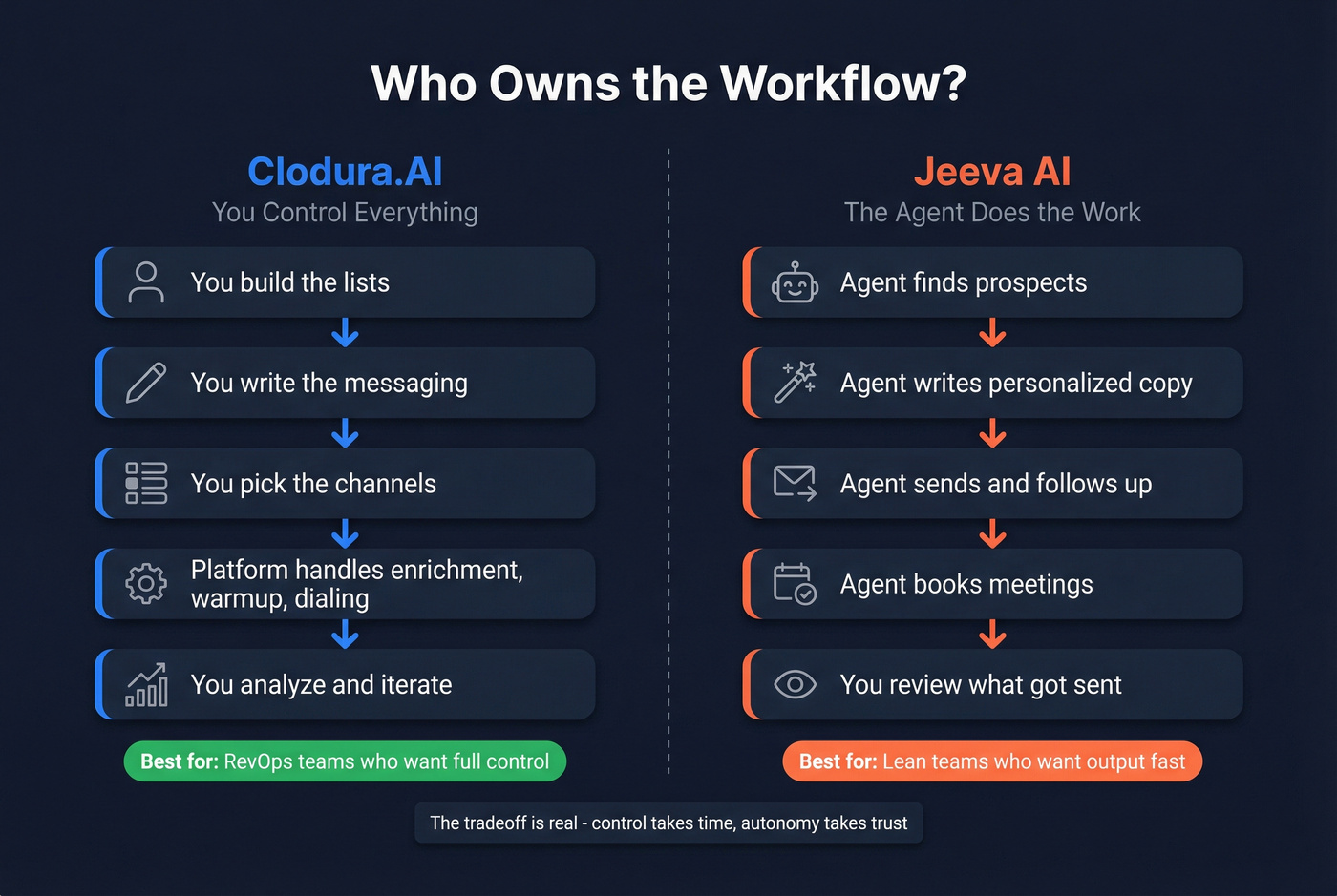 Control vs autonomy workflow ownership diagram