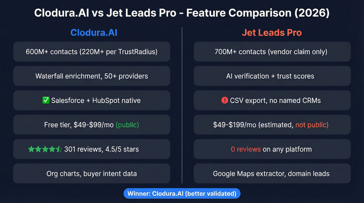 Clodura.AI vs Jet Leads Pro feature comparison diagram