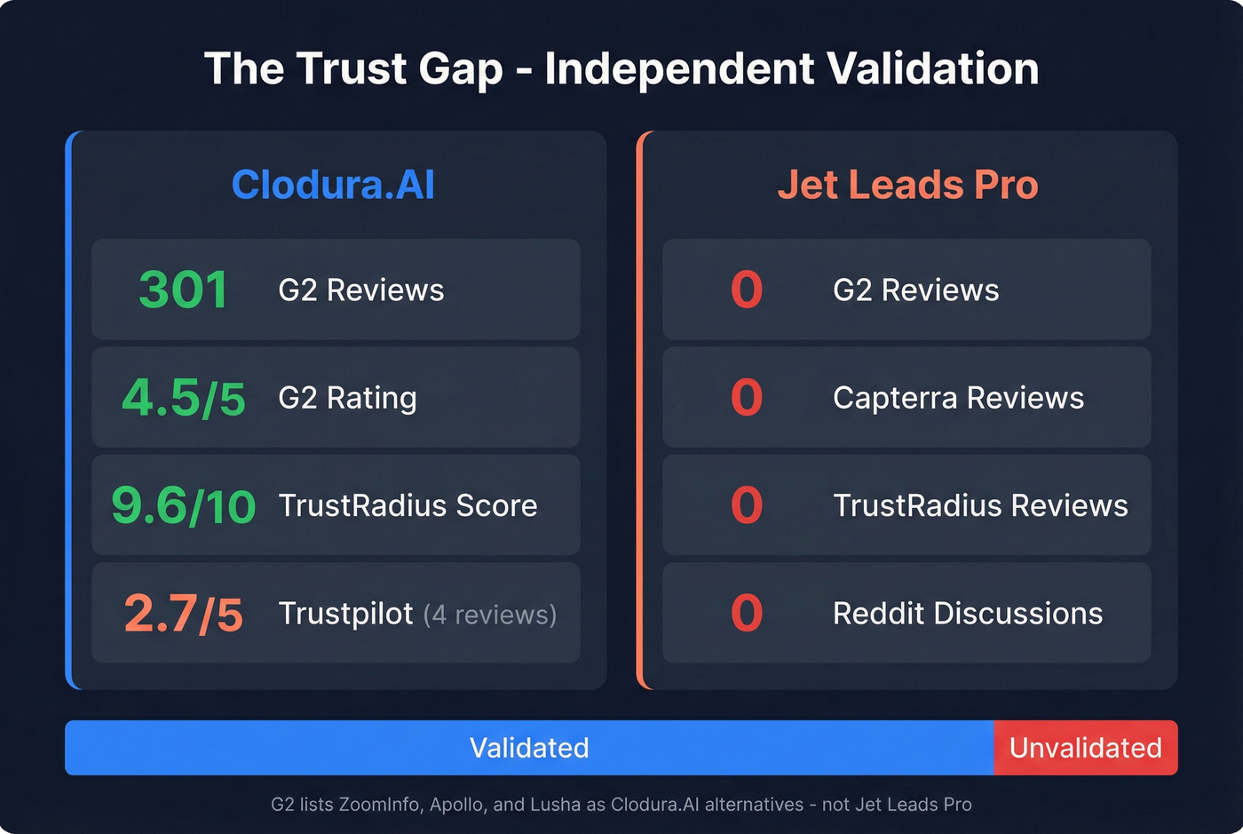 Trust gap visualization showing review and validation scores